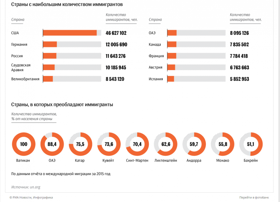 Мигранты в России статистика. Страны с наибольшим количеством иммигрантов. Страны по миграции. Количество иммигрантов в России. Наибольшее количество иммигрантов