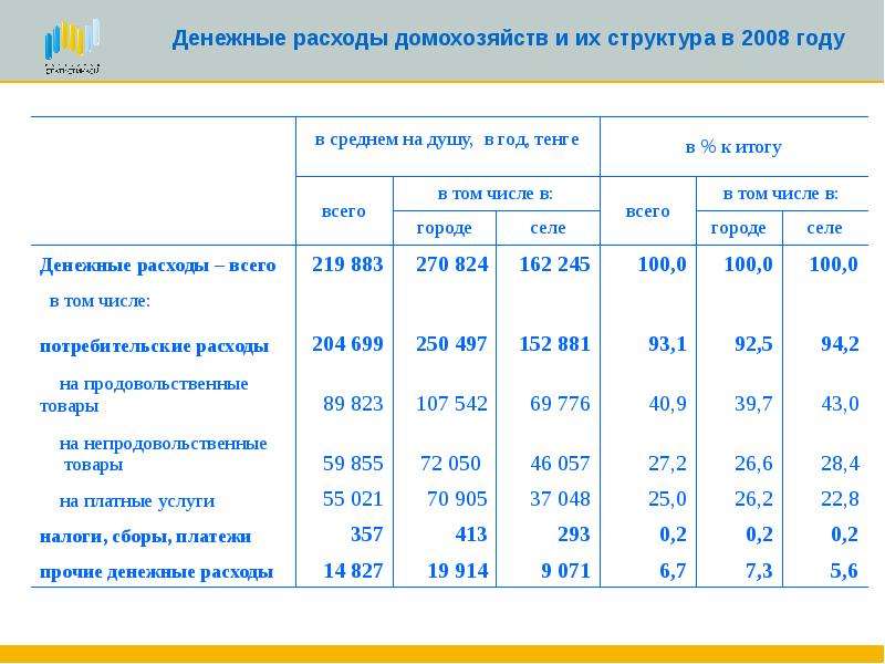 Доходы домохозяйства денежные. Структура расходы домашнего хозяйства. Бюджет домашнего хозяйства доходы и расходы их состав. Таблица доходы и расходы домохозяйства. Структура денежных расходов домашних хозяйств.