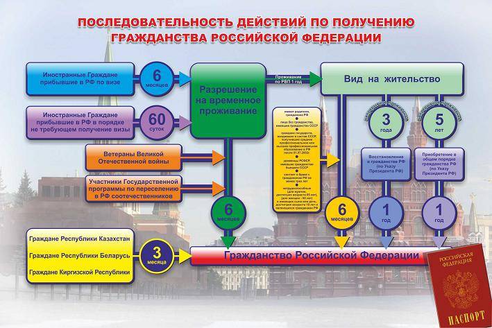 Получение гражданства рф украинцам. гражданство рф украинцам.