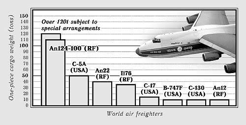 Самолет руслан: история, технические характеристики, рекорды, фото