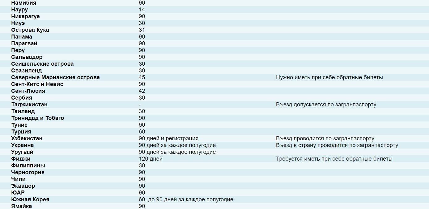 В какие страны не пускают с загранпаспортом старого образца 2022