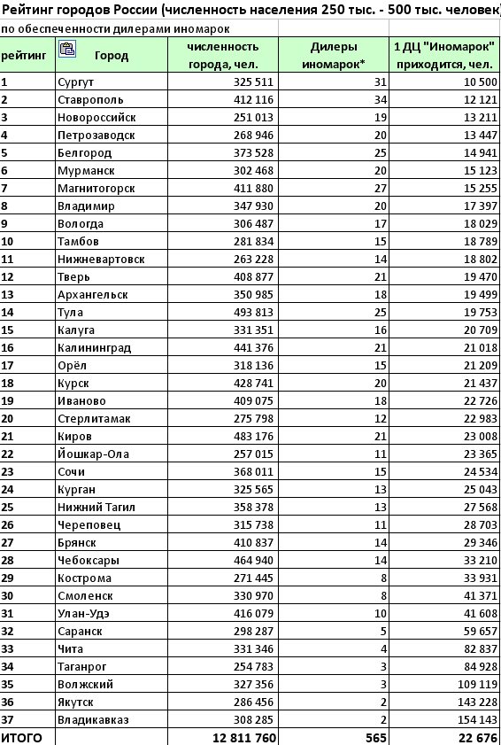 Города миллионники россии на 2021 год, список и таблица