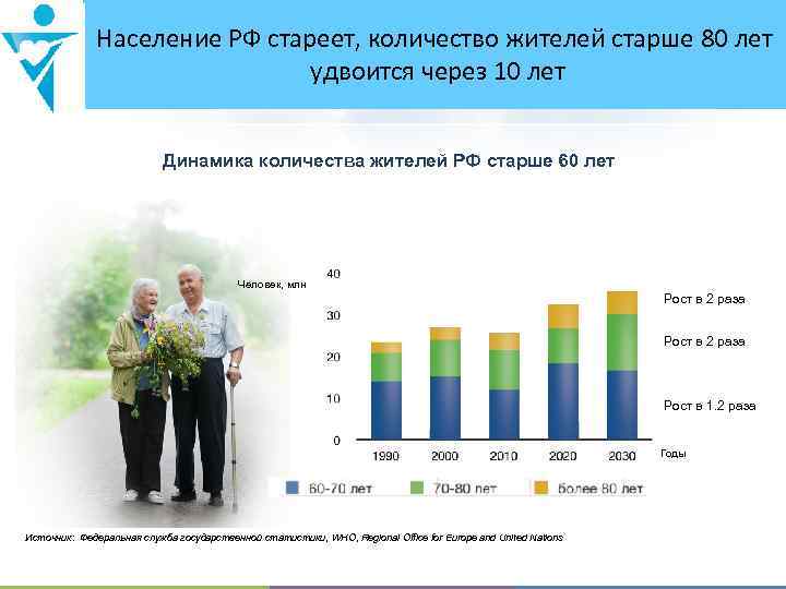 Сколько пенсионеров в 2020. Старение населения в России. Численность людей старше 60 лет в России. Старение населения России по годам. Старение населения в России статистика.