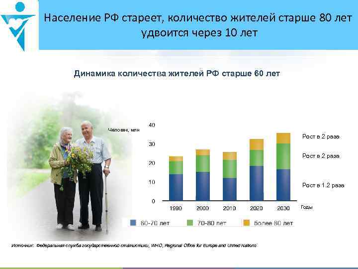 Население старше. Старение населения в России. Численность людей старше 60 лет в России. Численность пожилого населения в РФ. Старение населения России по годам.