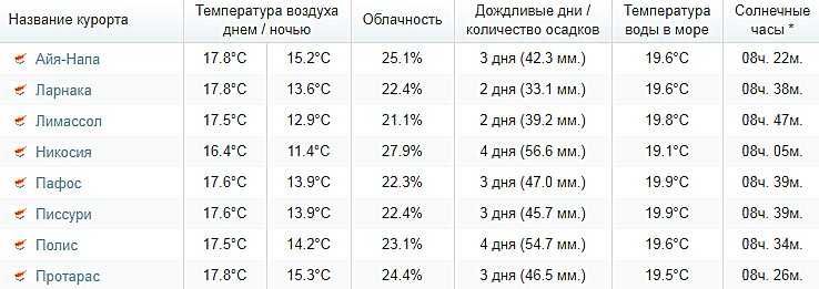 Погода на кипре - особенности погоды по месяцам