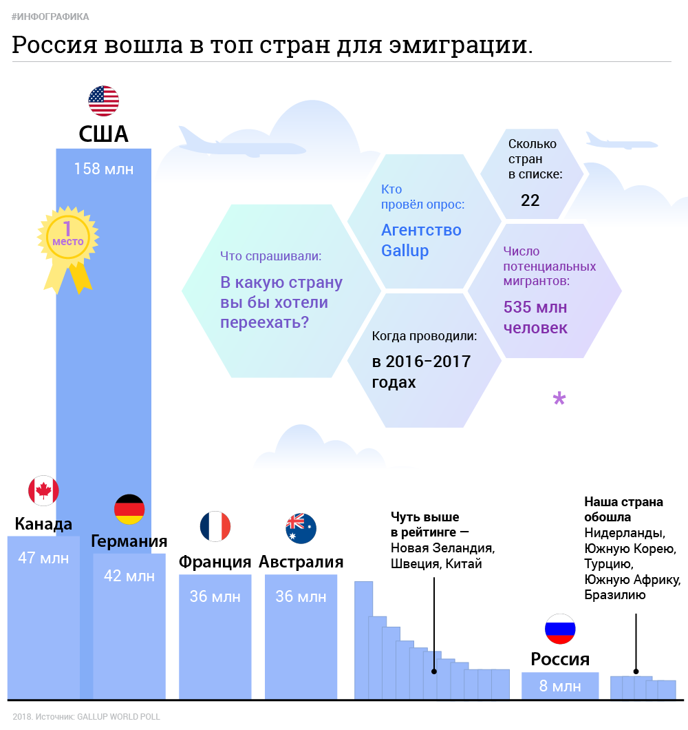 Куда проще всего эмигрировать из россии без денег: лучшие страны для переезда в 2020 году