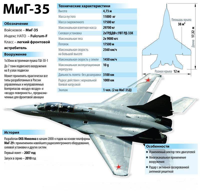Российский истребитель су-35: технические характеристики и