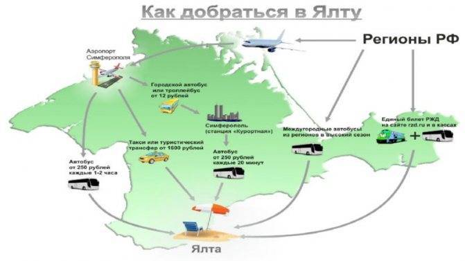 Действующие аэропорты крыма. куда и на чем лететь? - gkd.ru