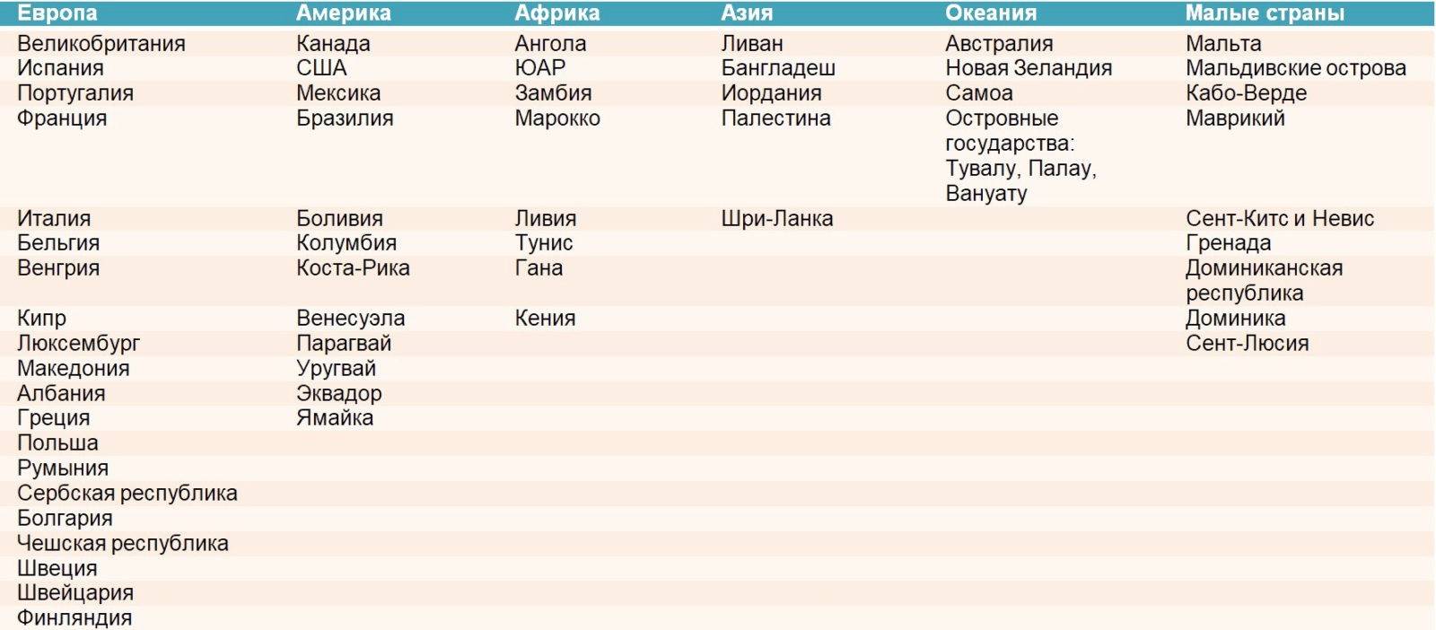 Какие страны разрешают двойное гражданство с россией (список) в 2023