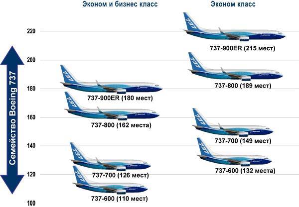 Боинг 737: версии самолета, схема салона, лучшие места, эксплуатанты