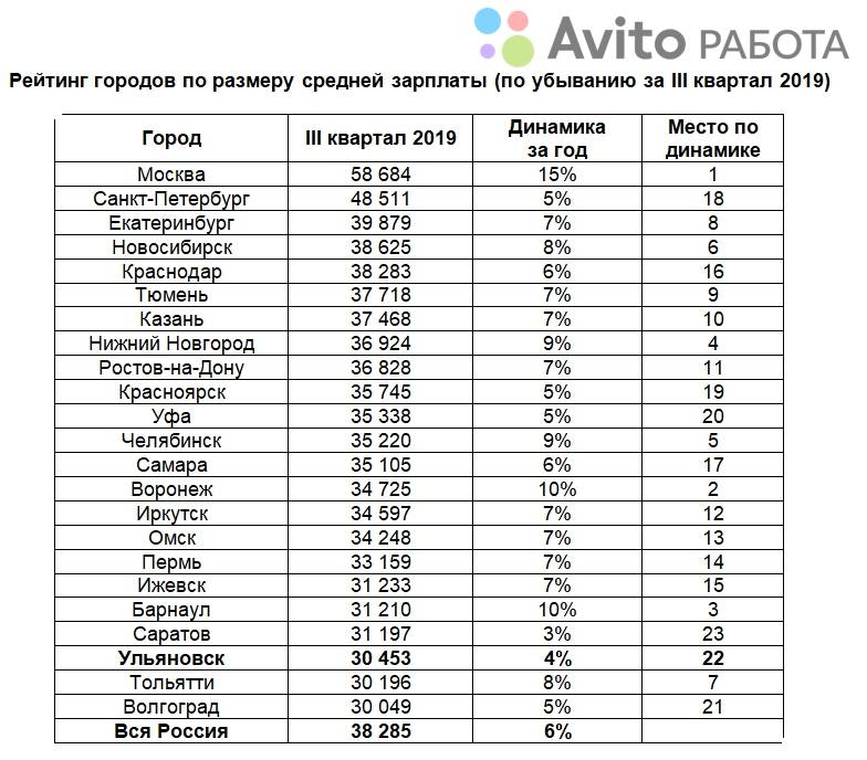 Средняя зарплата в санкт-петербурге. диапазон заработных плат в санкт-петербурге.              | банки.ру