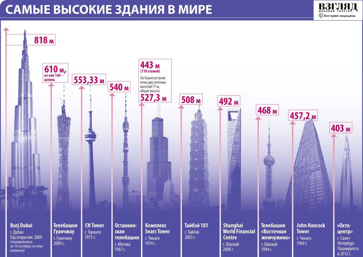 Бурдж халифа (burj khalifa) - самое высокое здание в мире