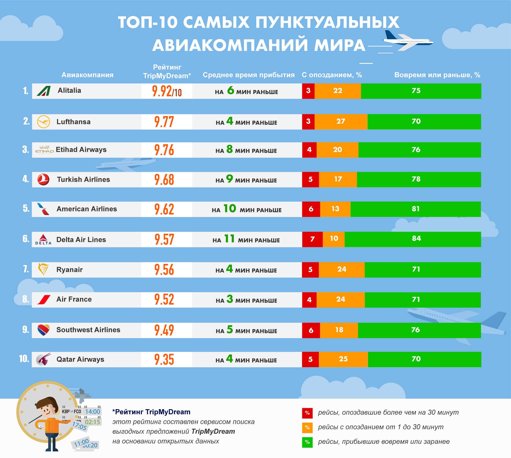 Рейтинг самых безопасных авиакомпаний россии и мира 2022