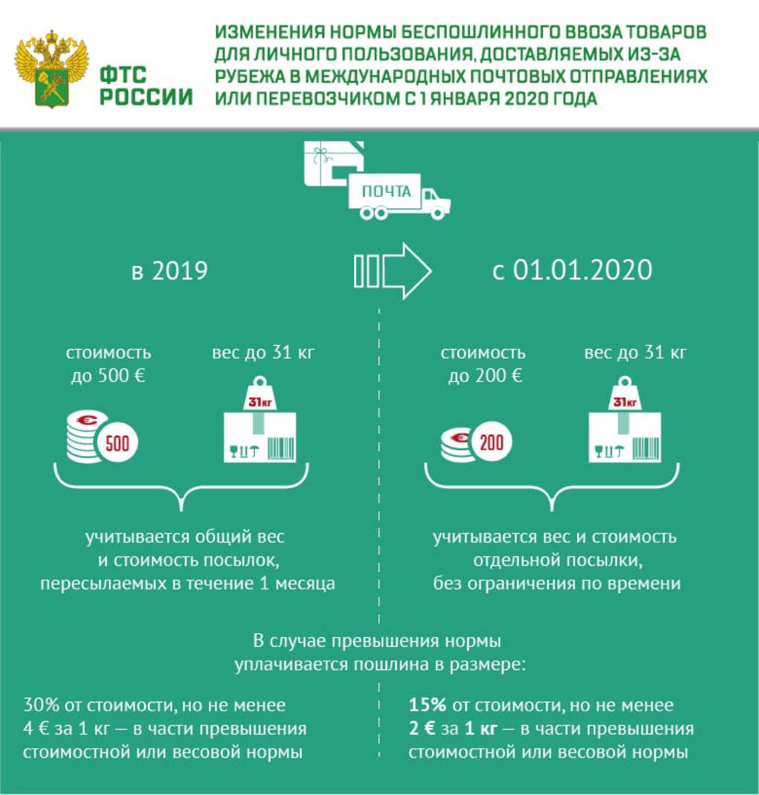 Нормы ввоза товаров в беларусь из польши 2023