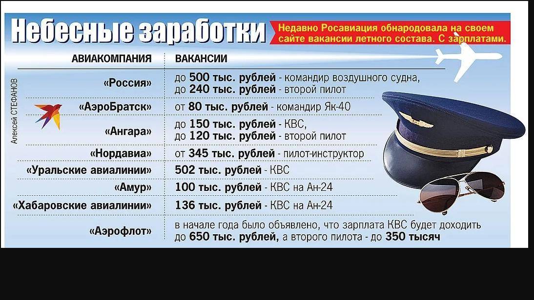 Сколько получают пилоты гражданской авиации в россии и за рубежом