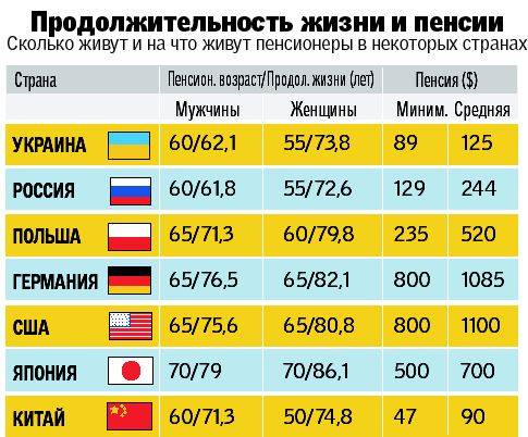 Сравнение пенсий в россии и украине: средний размер, пенсионный возраст, стаж.