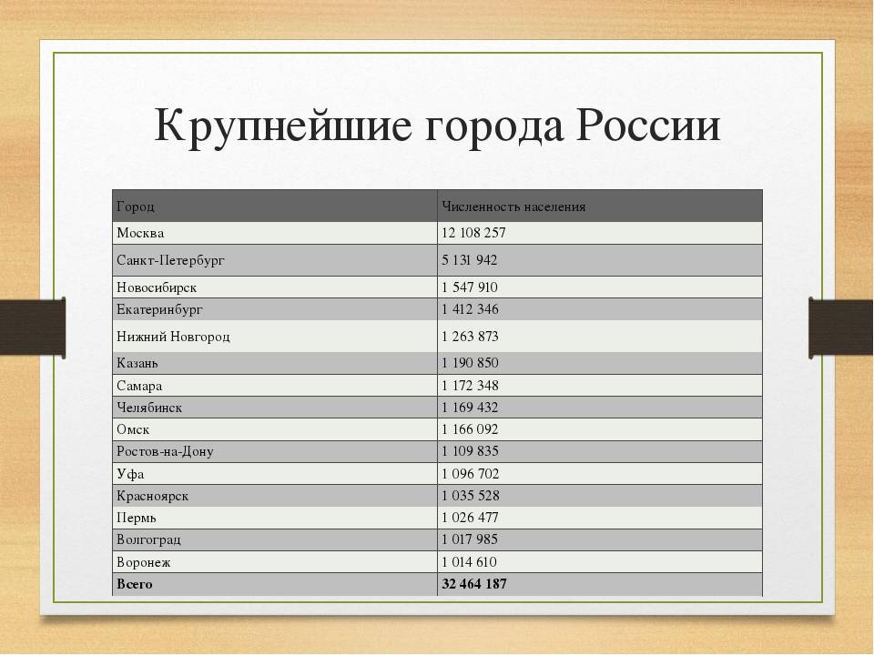 Список самых больших городов россии по площади