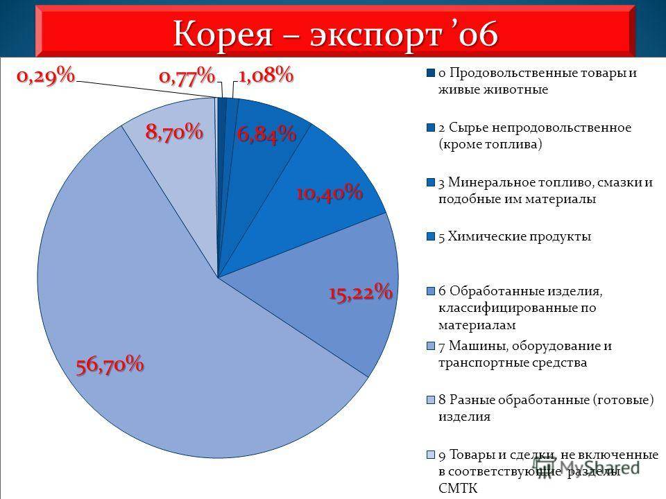 Социальная карта южной кореи