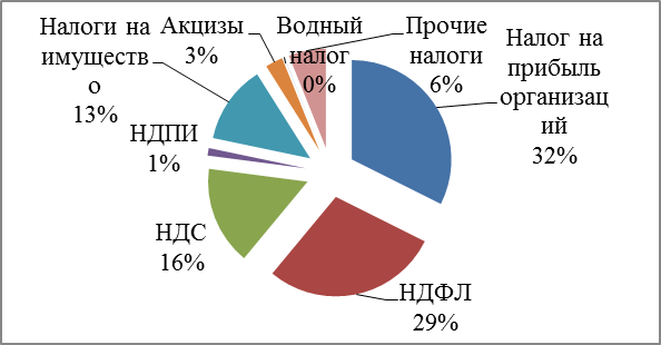 Акцизов налога с продаж и. Роль акцизов в налоговой системе. НДС И акцизы.