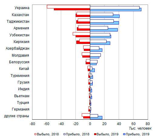 В какие страны больше всего эмигрируют россияне