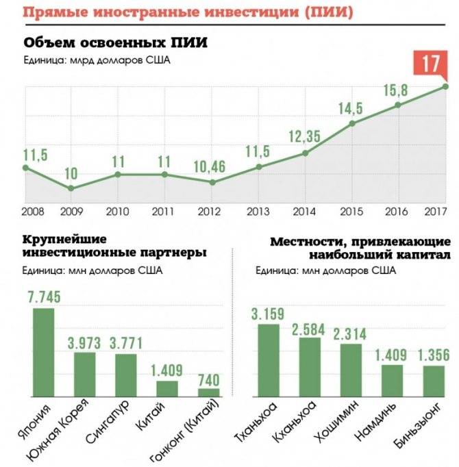 Открытие бизнеса во Вьетнаме