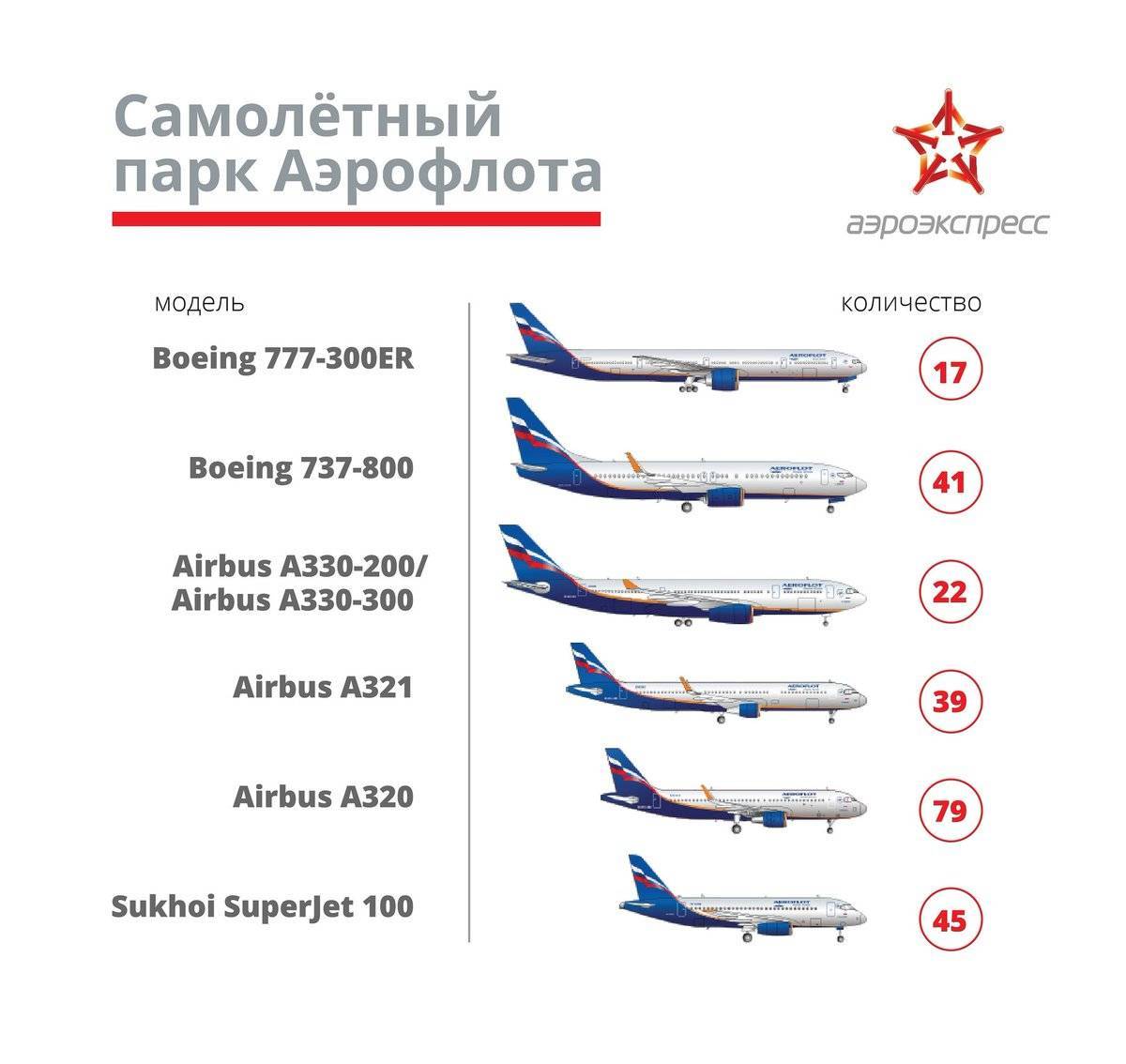 Авиапарк аэрофлота: модели, количество и возраст самолетов авиакомпании