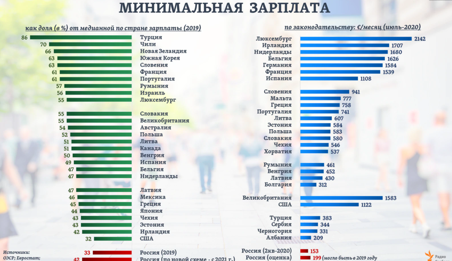 Регионе россии пенсия какая. Размер средней заработной платы в России в 2021 году. Средняя минимальная зарплата. Средняя заработная плата по странам.