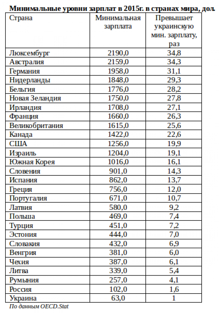 Мин зарплата в россии. Средняя заработная плата по странам. Средняя зарплата по странам. Минимальная зарплата. Минимальная зарплата по странам.