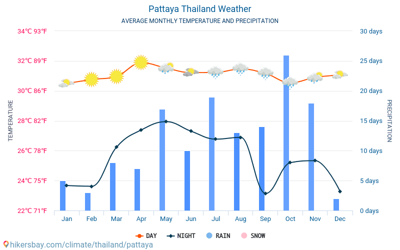 Климат и погода в тайланде по месяцам