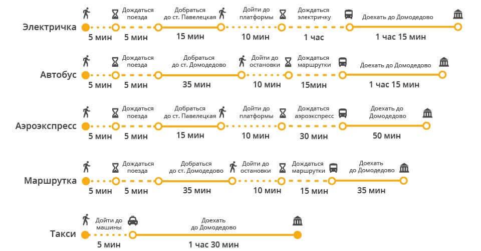 Как добраться с ярославского вокзала до аэропорта домодедово: автобус, метро, такси, аэроэкспресс, расстояние, время в пути, стоимость