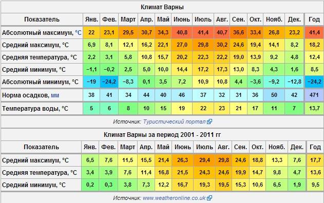 Климат в Болгарии: приятный во многих отношениях
