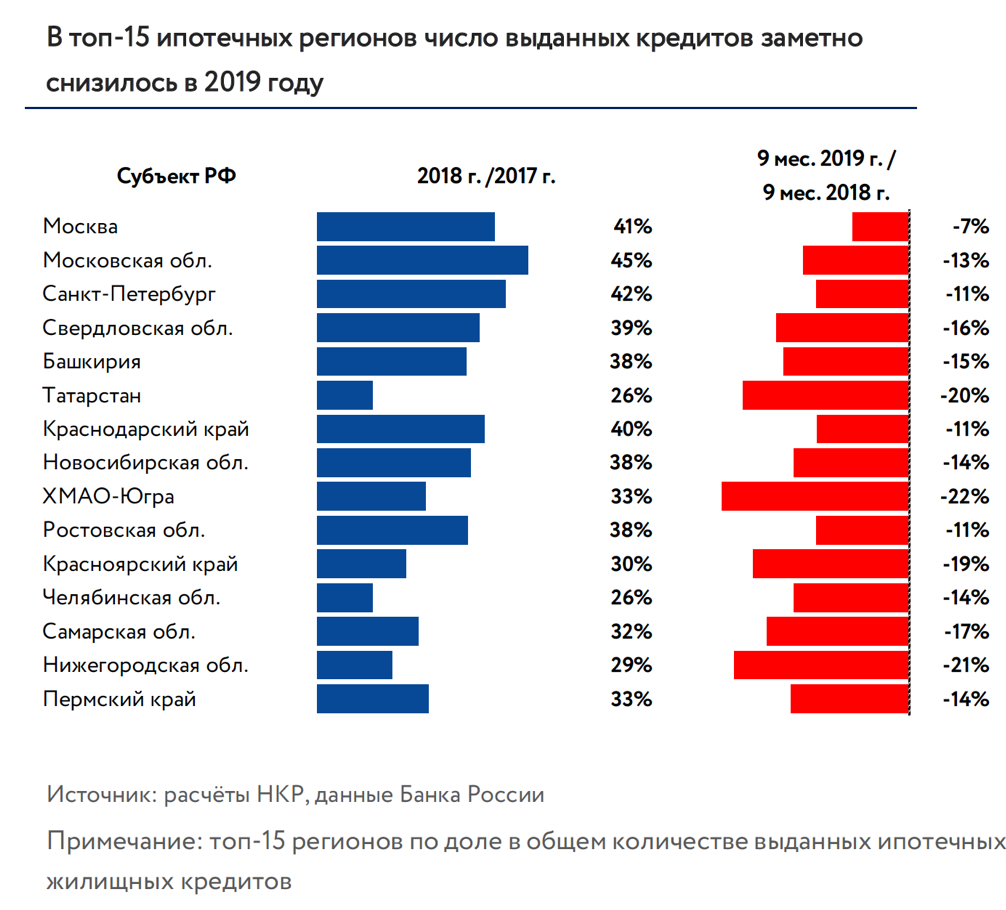 Ипотека 2019 года. Ипотека в России процент. Самый низкий процент по кредиту. Ипотечные ставки банков. Ипотека самый низкий процент.