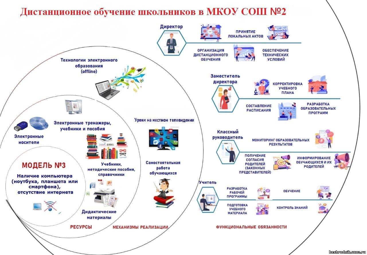 Приемы дистанционное обучение. Дистанционное обучение схема. Обучение дистанционно. Схема модели дистанционного обучения. Схема организации дистанционного обучения.