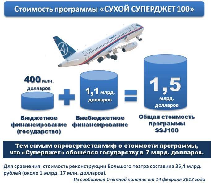 На самолете сколько. Сухой сухой сухой Суперджет 100. Расход топлива самолета Суперджет 100. Суперджет 100 импортные комплектующие. Сухой Суперджет 100 комплектующие иностранного производства.