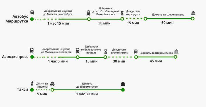 Как добраться с курского вокзала до шереметьево на общественном транспорте