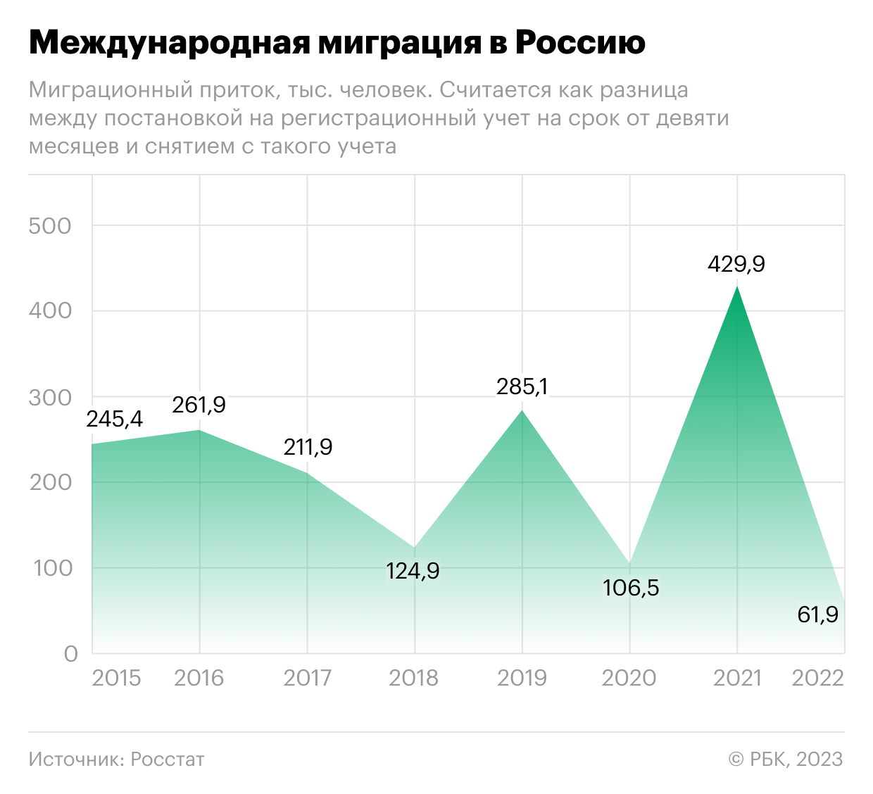 Сколько мигрантов в 2023. Миграция в России статистика. Статистика миграции в России по годам. Статистика рождаемости по годам. Статистика мигрантов в России по годам.