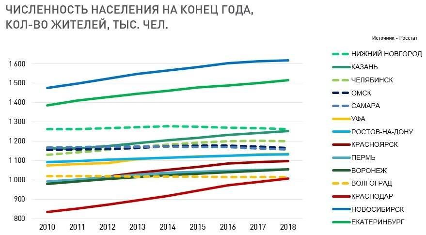 Динамика населения россии. Диаграмма численности населения России 2020. Численность населения России на 2022 диаграмма. Численность населения России график 2020. Численность населения РФ В 2020 Г.