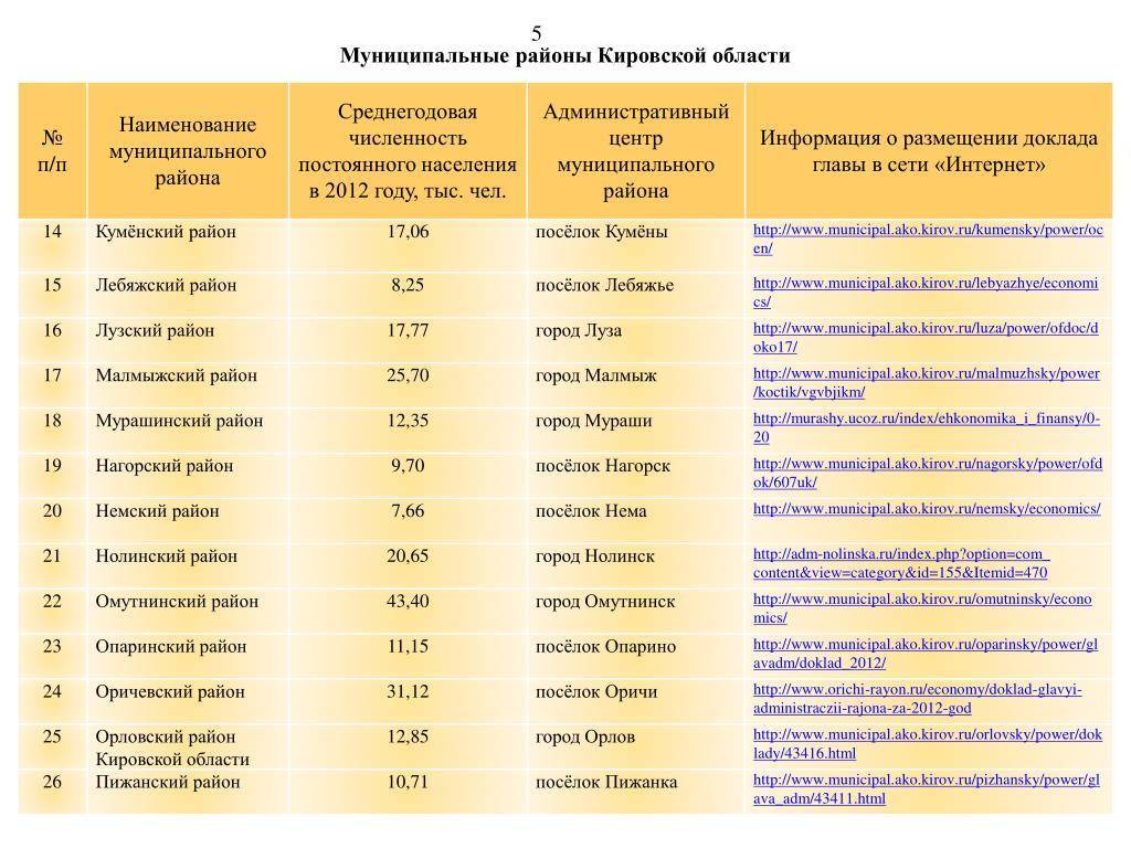 Муниципальный р н. 39 Муниципальных районов Кировской области список. Города Кировской области по численности населения. Численность населения Кировской области по районам. Численность населения Кировской области по районам 2020.