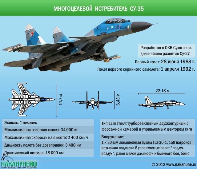 «одна из лучших универсальных машин в мире»: какими преимуществами обладает многофункциональный самолёт су-35 — рт на русском