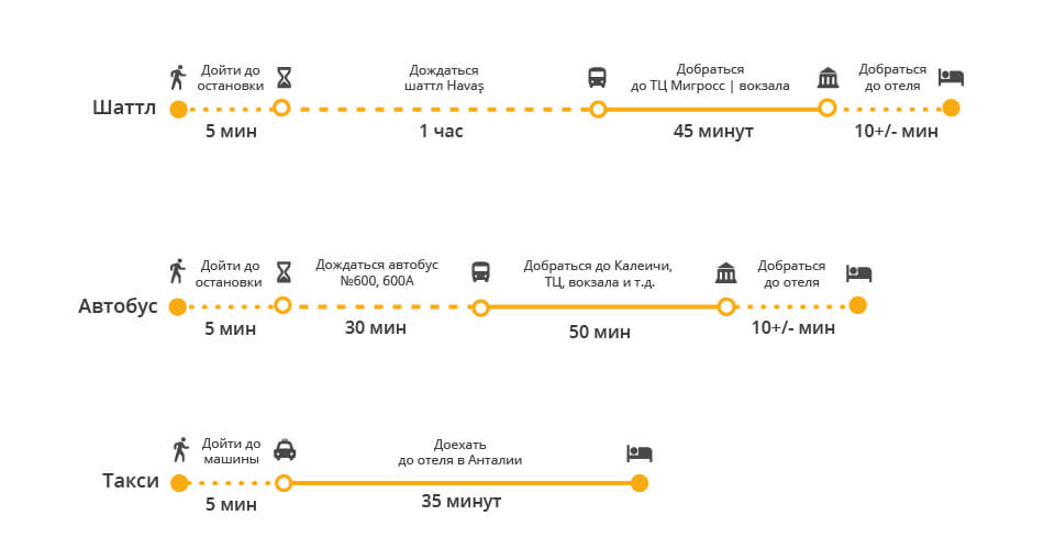 Как добраться из аэропорта анталии в центр города: на автобусе, трамвае, такси, с помощью трансфера
