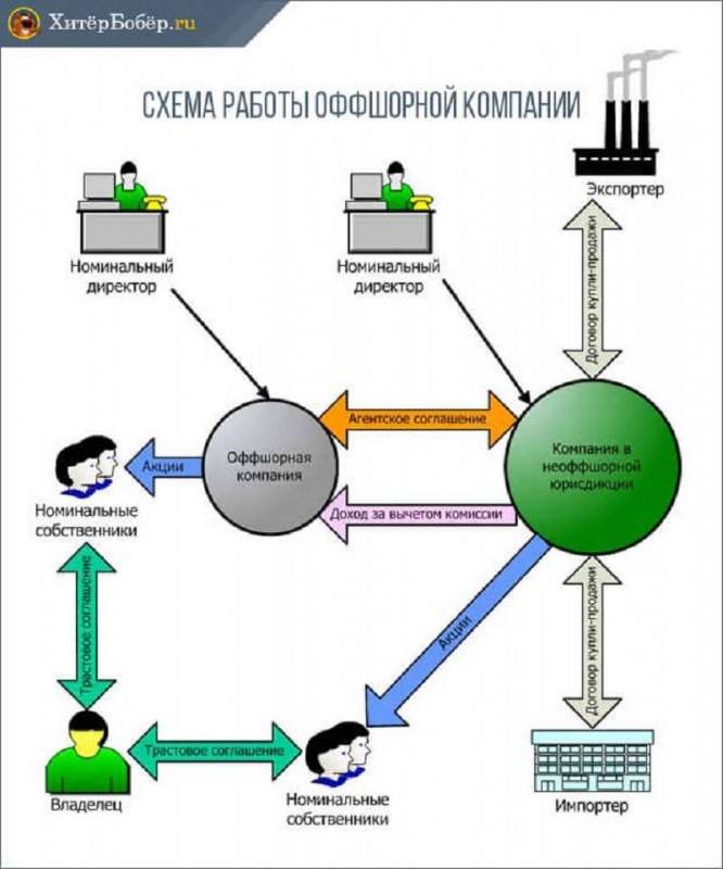 Оффшорный счет это