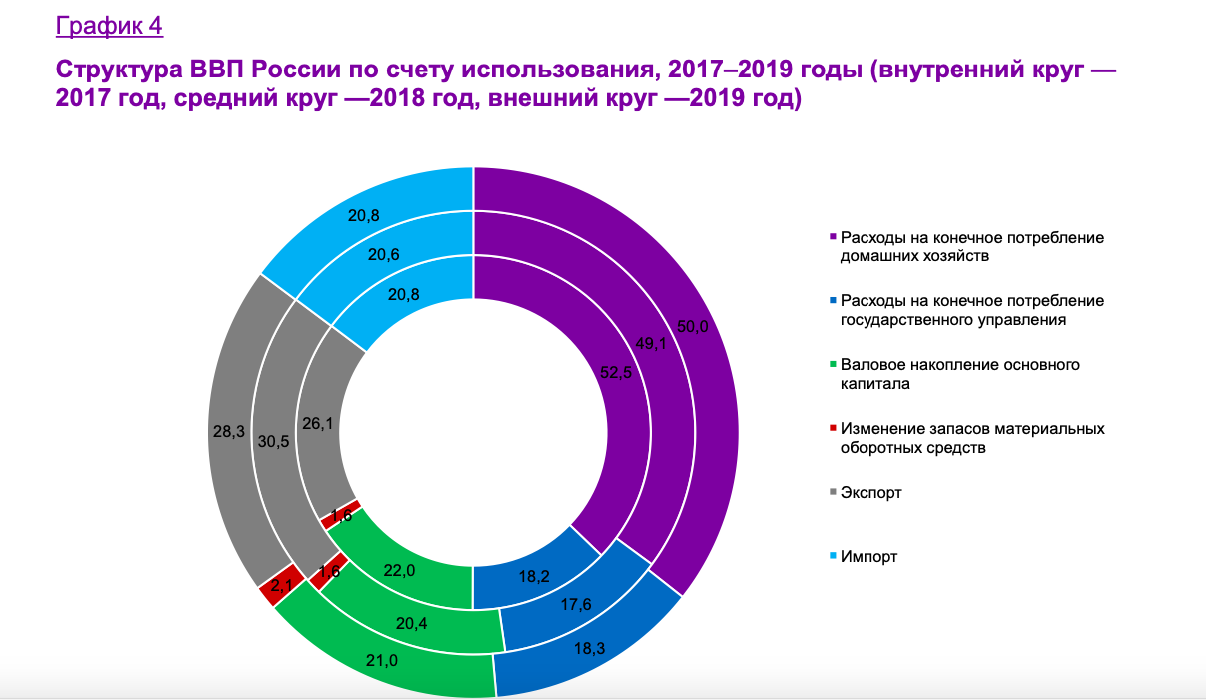 Валова рф. Структура ВВП России 2020 по отраслям. Структура экономики России 2020.