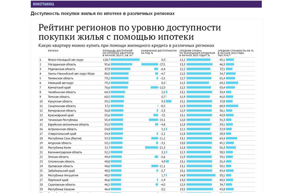 Сколько квартир в рф. Рейтинг стран по доступности приобретения жилья. Средняя площадь жилья. Средняя площадь жилья по странам. Регион по доступности жилья в России.