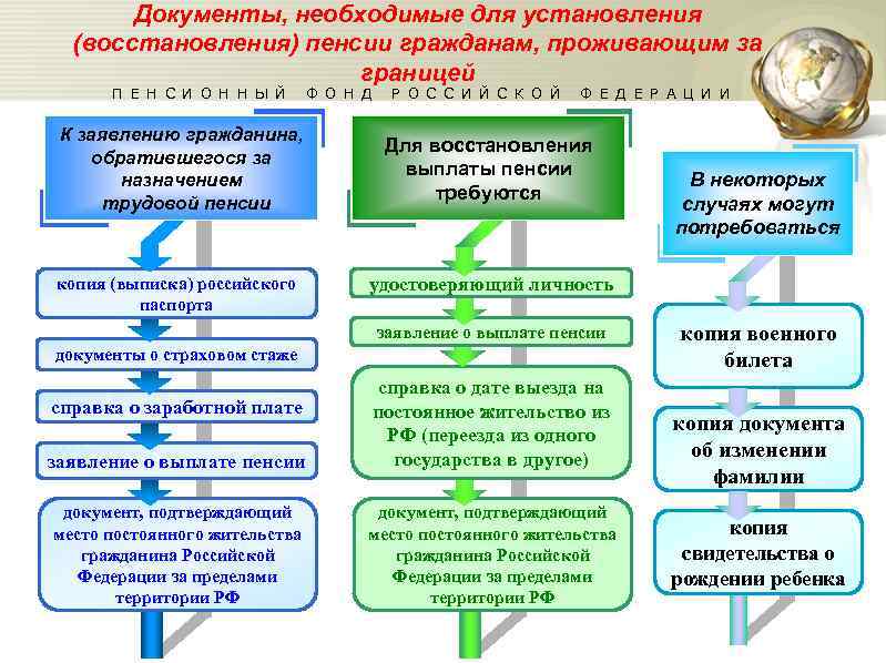 Как россиянину проживающему за границей получать пенсию в 2020 году