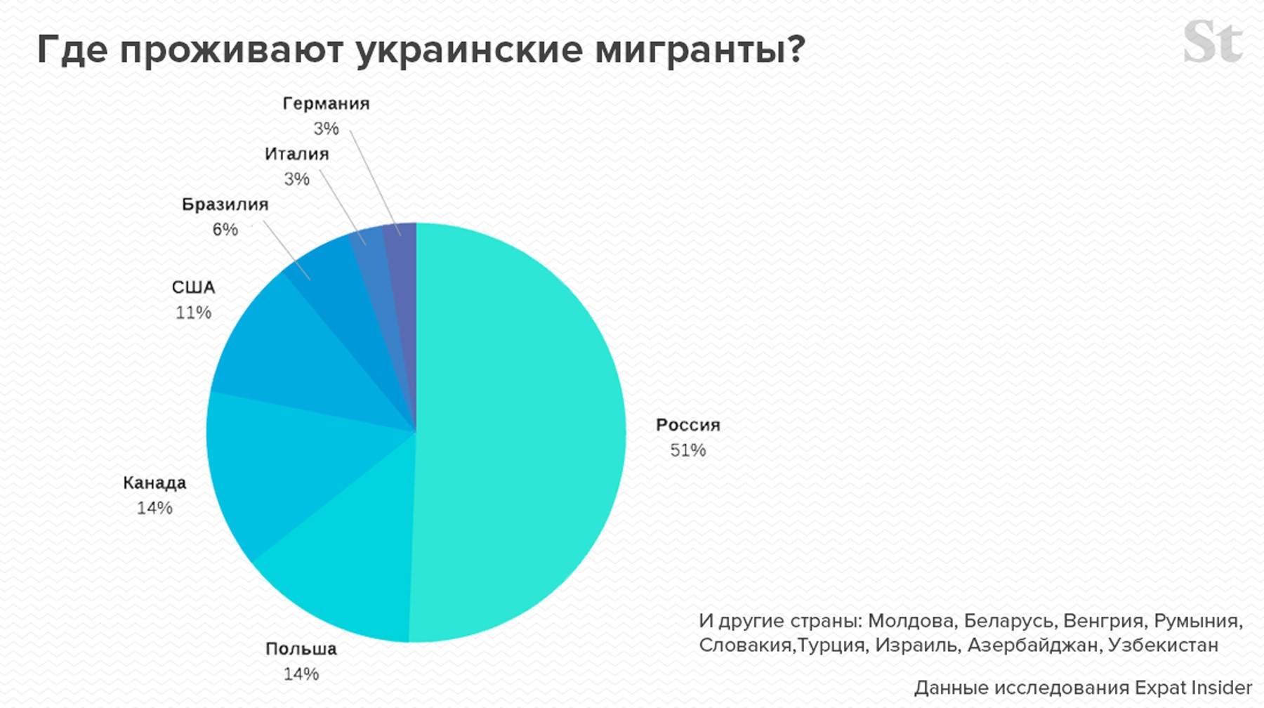 Где проживает. Где живут украинцы. Где живут украинцы в России. Украинцы живущие на территории России. Процент украинцев в России.