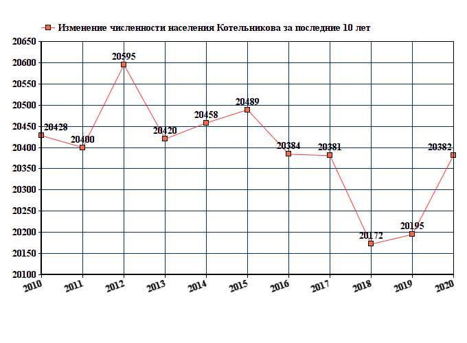 Новочеркасск, население: численность и занятость