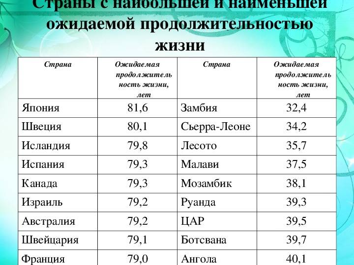 Обозначьте пять стран с наибольшей ожидаемой продолжительности жизни контурная карта