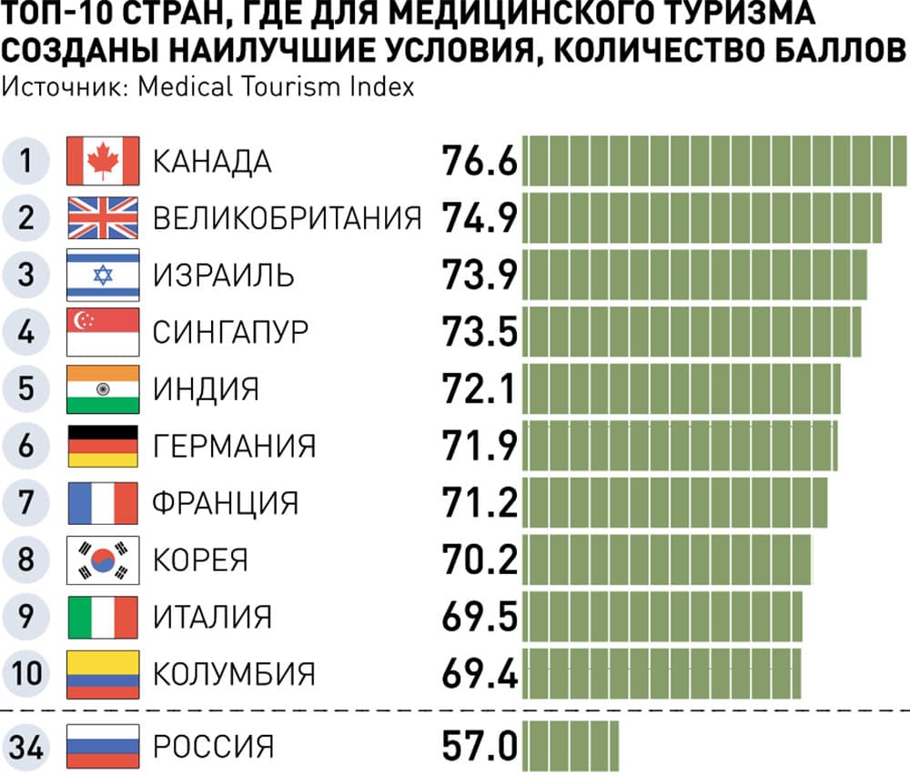 Самая доступная страна