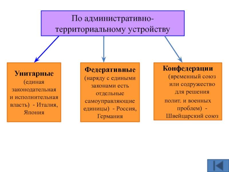 Конспект "административно-территориальное устройство рф"