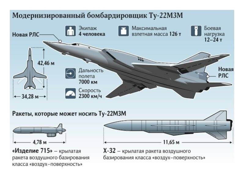 Технические характеристики самолета Ту-22М3